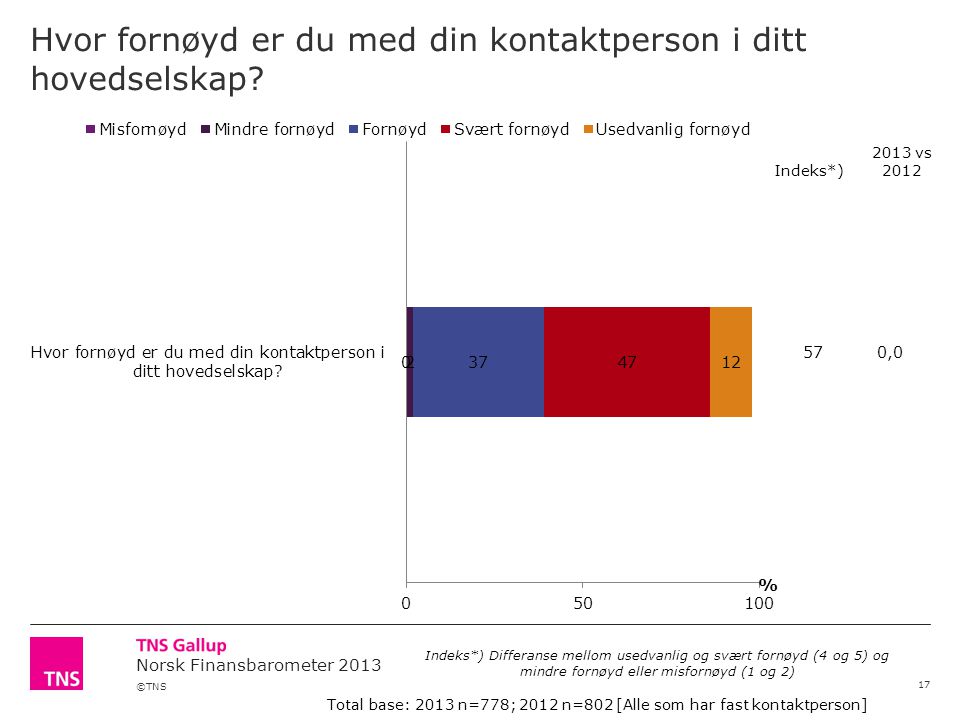 ©TNS Norsk Finansbarometer 2013 Hvor fornøyd er du med din kontaktperson i ditt hovedselskap.