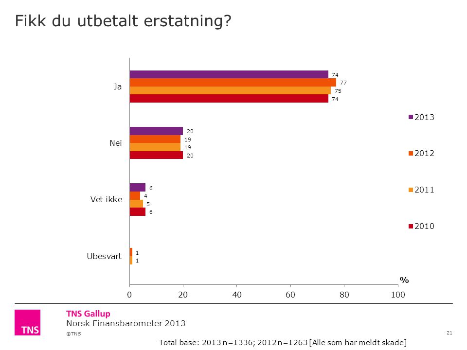 ©TNS Norsk Finansbarometer 2013 Fikk du utbetalt erstatning.