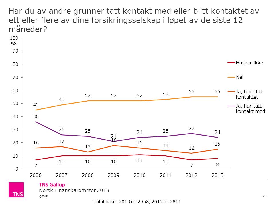 ©TNS Norsk Finansbarometer 2013 Har du av andre grunner tatt kontakt med eller blitt kontaktet av ett eller flere av dine forsikringsselskap i løpet av de siste 12 måneder.