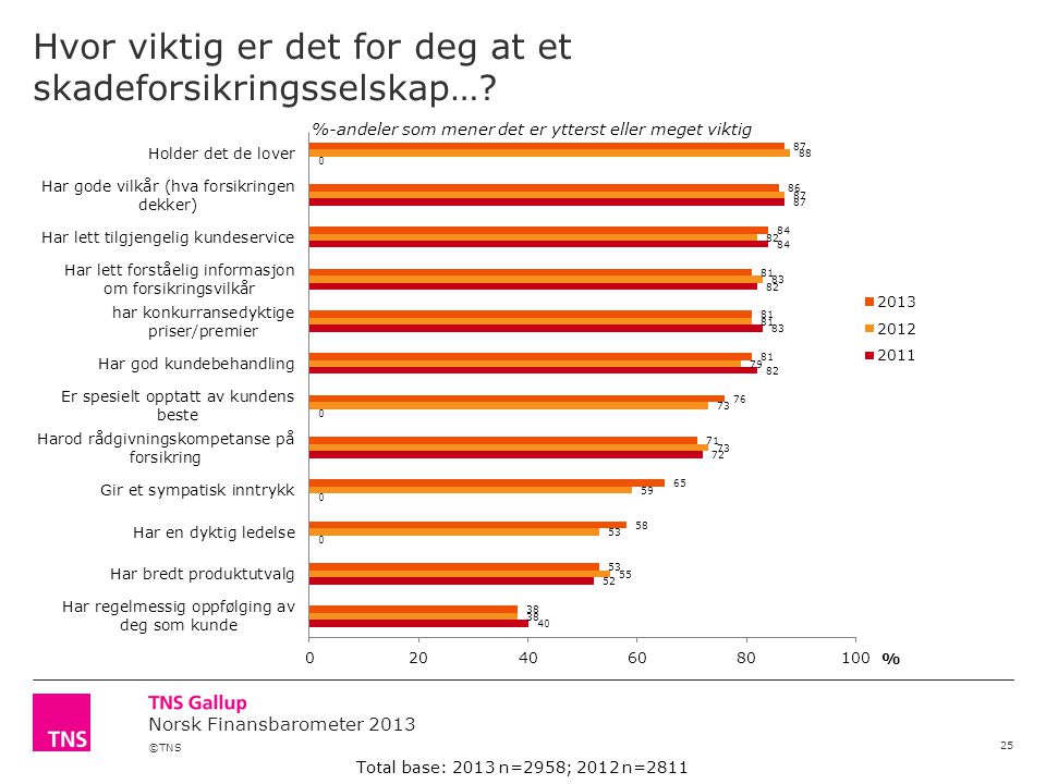 ©TNS Norsk Finansbarometer 2013 Hvor viktig er det for deg at et skadeforsikringsselskap….