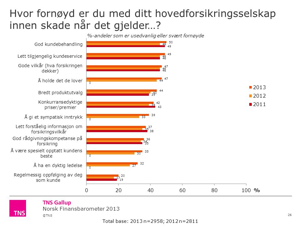 ©TNS Norsk Finansbarometer 2013 Hvor fornøyd er du med ditt hovedforsikringsselskap innen skade når det gjelder….