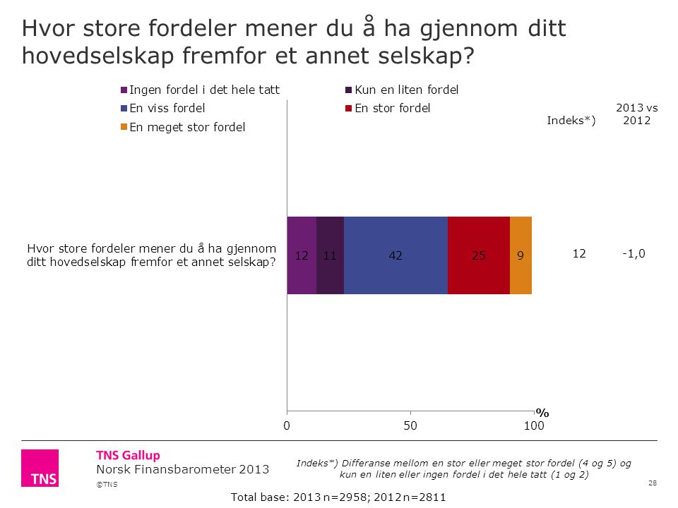 ©TNS Norsk Finansbarometer 2013 Hvor store fordeler mener du å ha gjennom ditt hovedselskap fremfor et annet selskap.