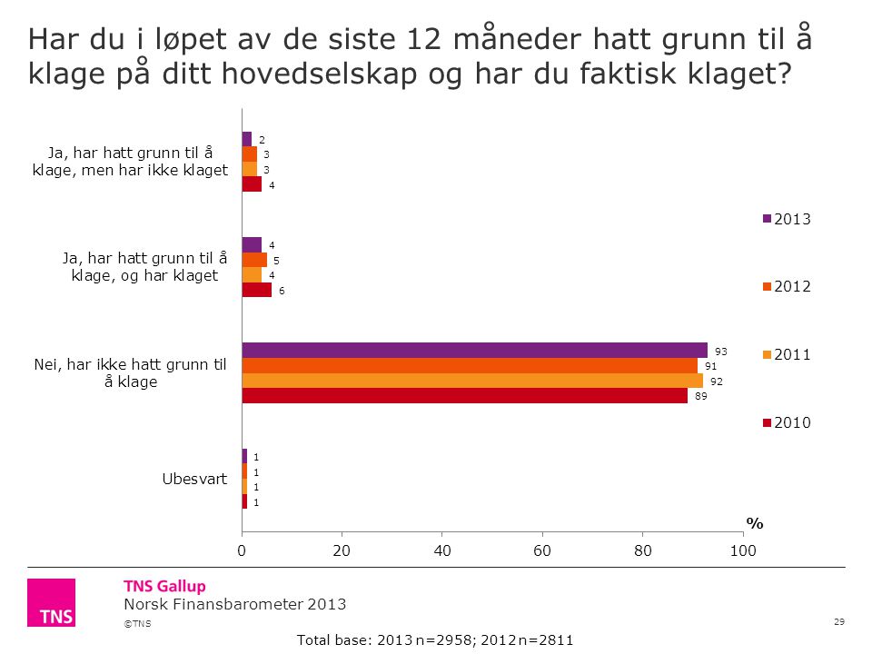 ©TNS Norsk Finansbarometer 2013 Har du i løpet av de siste 12 måneder hatt grunn til å klage på ditt hovedselskap og har du faktisk klaget.