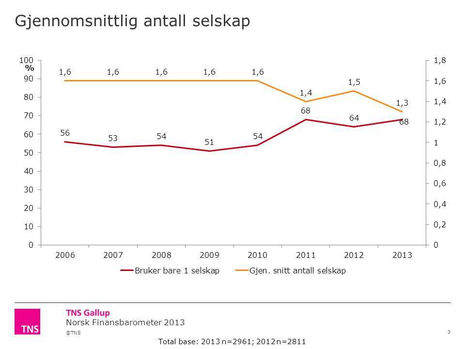 ©TNS Norsk Finansbarometer 2013 Gjennomsnittlig antall selskap 3 Total base: 2013 n=2961; 2012 n=2811 %
