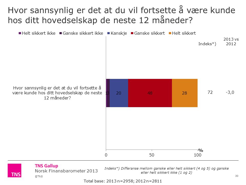 ©TNS Norsk Finansbarometer 2013 Hvor sannsynlig er det at du vil fortsette å være kunde hos ditt hovedselskap de neste 12 måneder.
