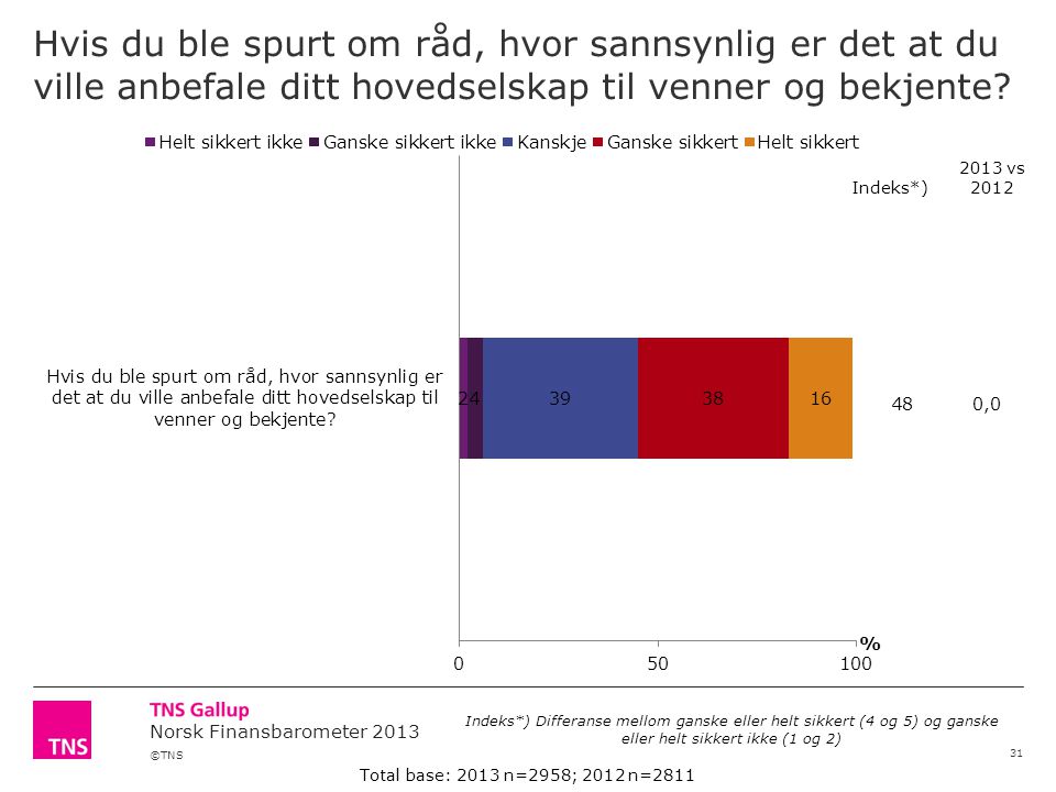 ©TNS Norsk Finansbarometer 2013 Hvis du ble spurt om råd, hvor sannsynlig er det at du ville anbefale ditt hovedselskap til venner og bekjente.