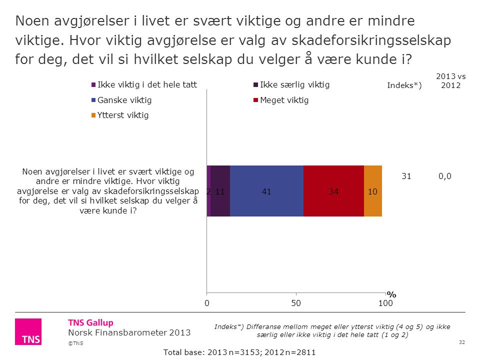 ©TNS Norsk Finansbarometer 2013 Noen avgjørelser i livet er svært viktige og andre er mindre viktige.