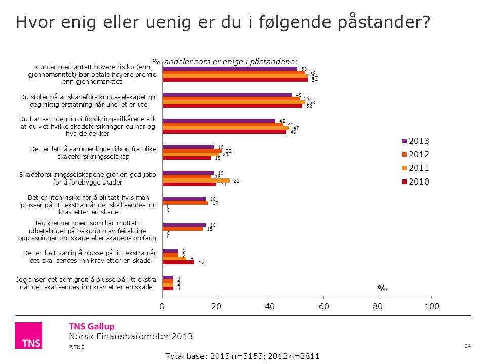©TNS Norsk Finansbarometer 2013 Hvor enig eller uenig er du i følgende påstander.