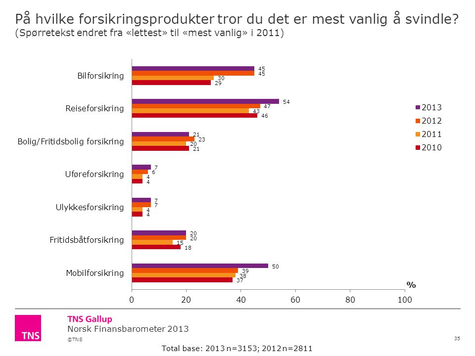 ©TNS Norsk Finansbarometer 2013 På hvilke forsikringsprodukter tror du det er mest vanlig å svindle.