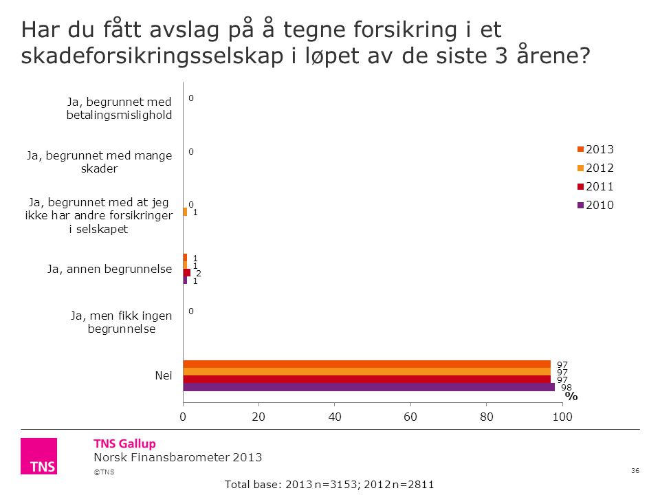 ©TNS Norsk Finansbarometer 2013 Har du fått avslag på å tegne forsikring i et skadeforsikringsselskap i løpet av de siste 3 årene.