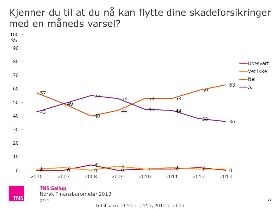 ©TNS Norsk Finansbarometer 2013 Kjenner du til at du nå kan flytte dine skadeforsikringer med en måneds varsel.