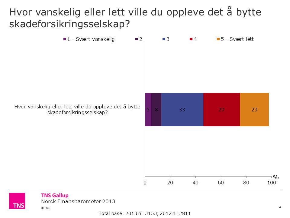 ©TNS Norsk Finansbarometer 2013 Hvor vanskelig eller lett ville du oppleve det å bytte skadeforsikringsselskap.