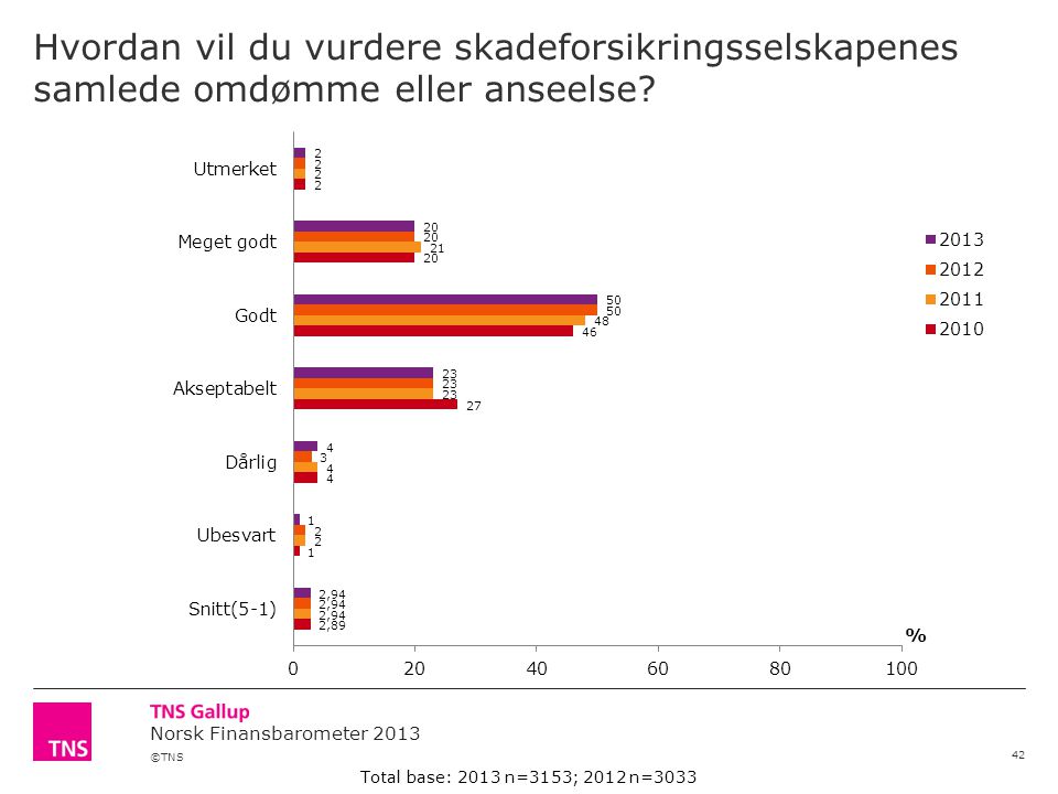 ©TNS Norsk Finansbarometer 2013 Hvordan vil du vurdere skadeforsikringsselskapenes samlede omdømme eller anseelse.