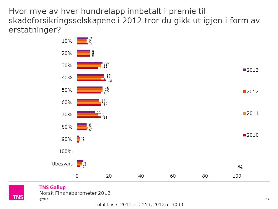 ©TNS Norsk Finansbarometer 2013 Hvor mye av hver hundrelapp innbetalt i premie til skadeforsikringsselskapene i 2012 tror du gikk ut igjen i form av erstatninger.