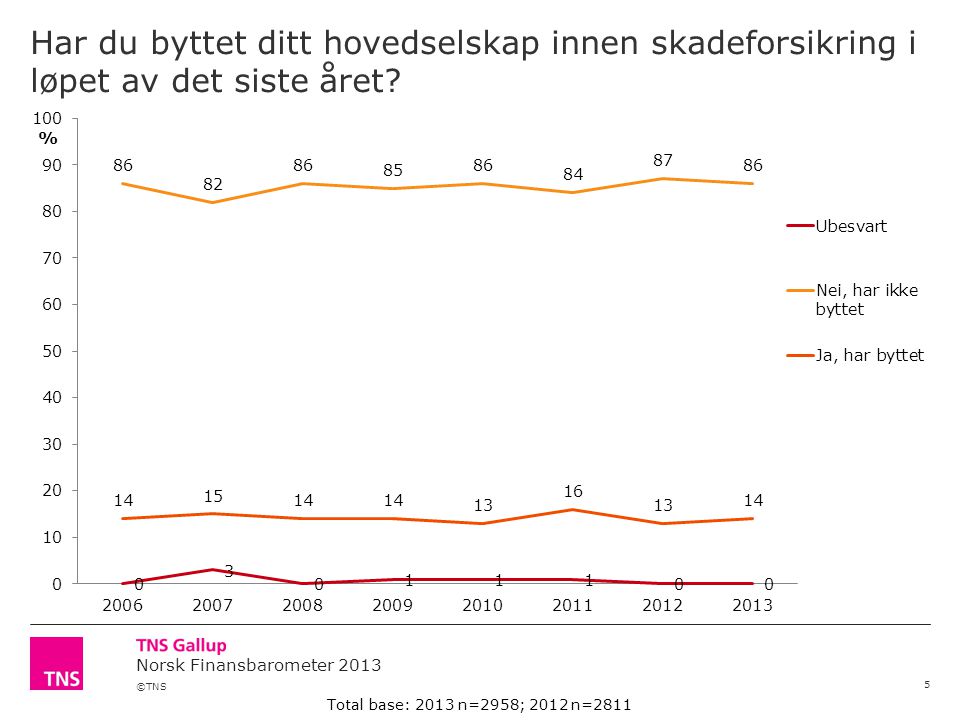 ©TNS Norsk Finansbarometer 2013 Har du byttet ditt hovedselskap innen skadeforsikring i løpet av det siste året.