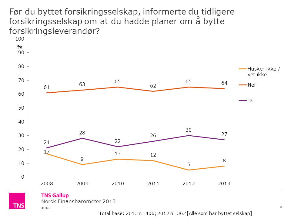 ©TNS Norsk Finansbarometer 2013 Før du byttet forsikringsselskap, informerte du tidligere forsikringsselskap om at du hadde planer om å bytte forsikringsleverandør.