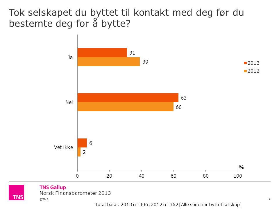 ©TNS Norsk Finansbarometer 2013 Tok selskapet du byttet til kontakt med deg før du bestemte deg for å bytte.