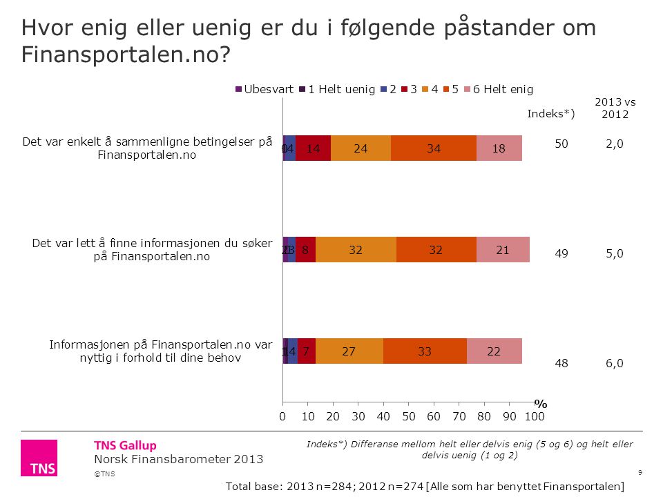 ©TNS Norsk Finansbarometer 2013 Hvor enig eller uenig er du i følgende påstander om Finansportalen.no.