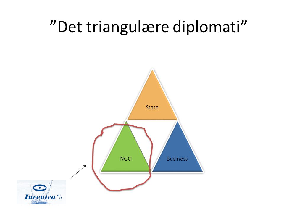 Det triangulære diplomati StateNGOBusiness