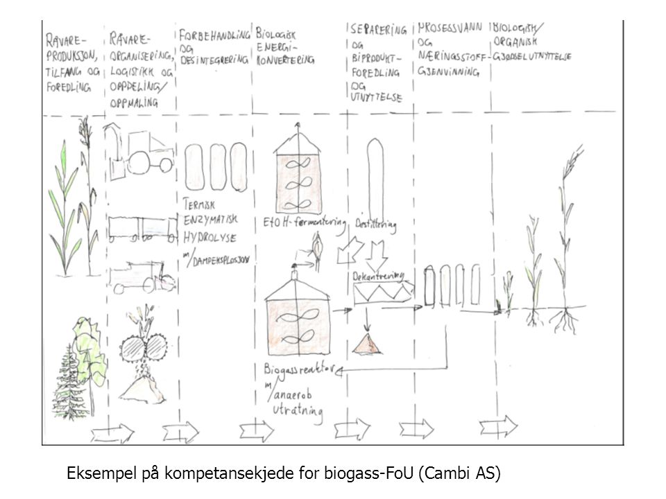VISJON Eksempel på kompetansekjede for biogass-FoU (Cambi AS)