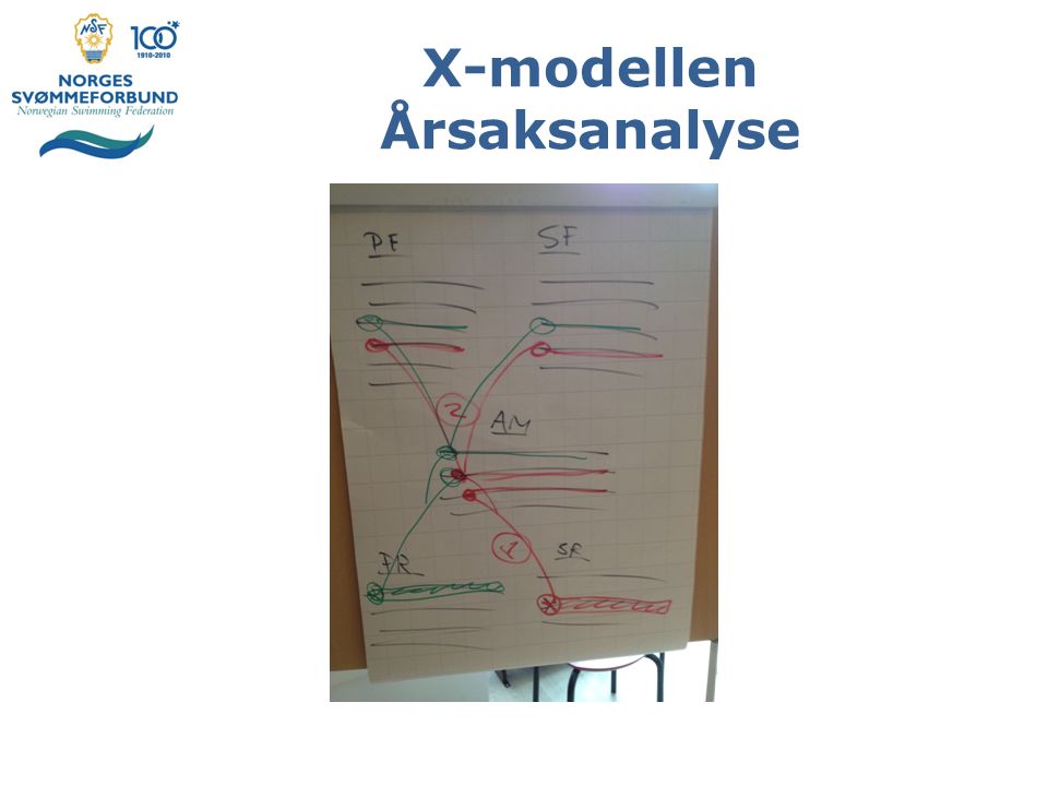 X-modellen Årsaksanalyse