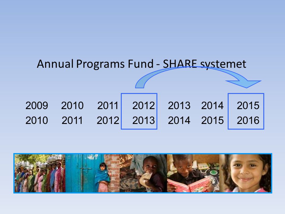 Annual Programs Fund - SHARE systemet