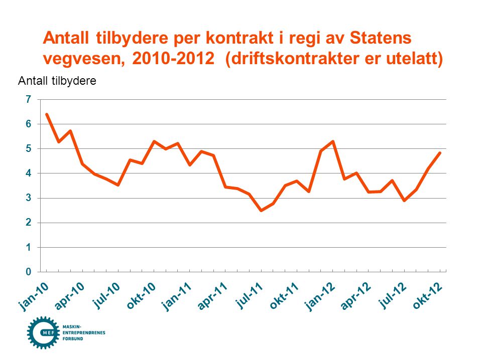 Antall tilbydere per kontrakt i regi av Statens vegvesen, (driftskontrakter er utelatt) Antall tilbydere