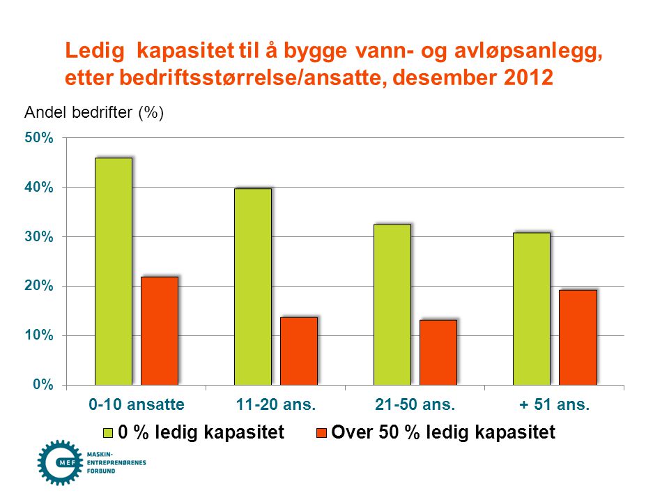 Ledig kapasitet til å bygge vann- og avløpsanlegg, etter bedriftsstørrelse/ansatte, desember 2012 Andel bedrifter (%)