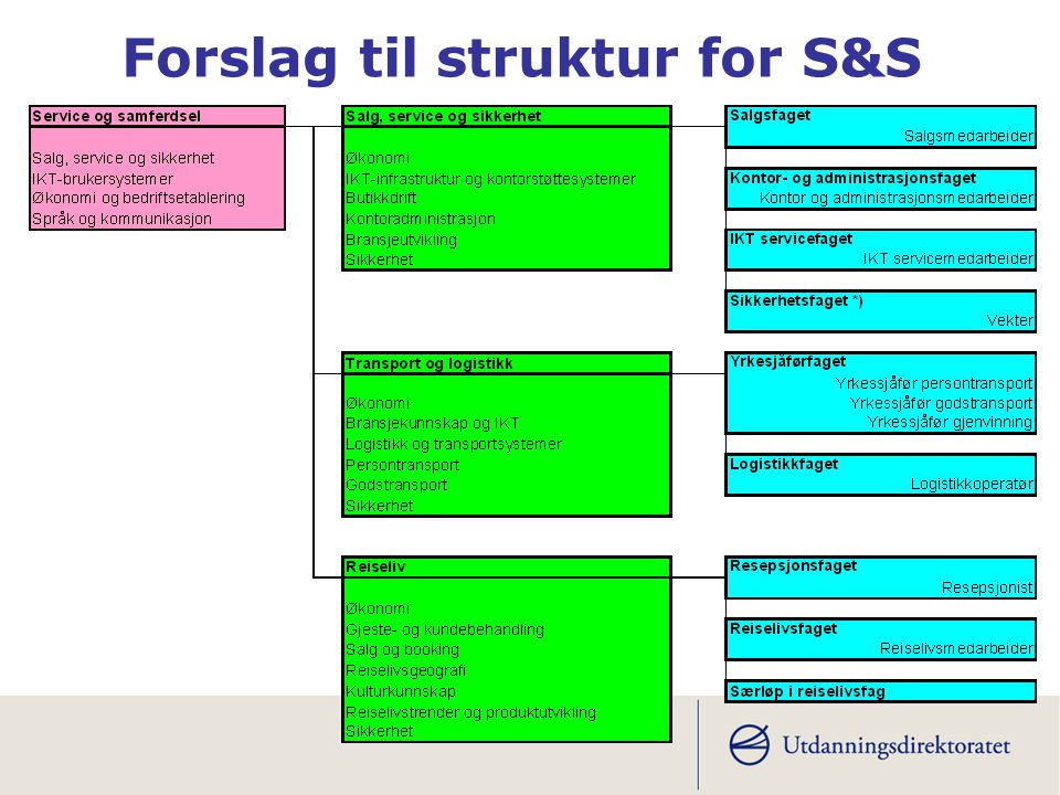 Forslag til struktur for S&S