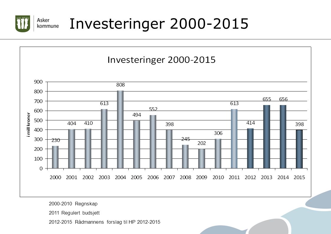Investeringer Regnskap 2011 Regulert budsjett Rådmannens forslag til HP