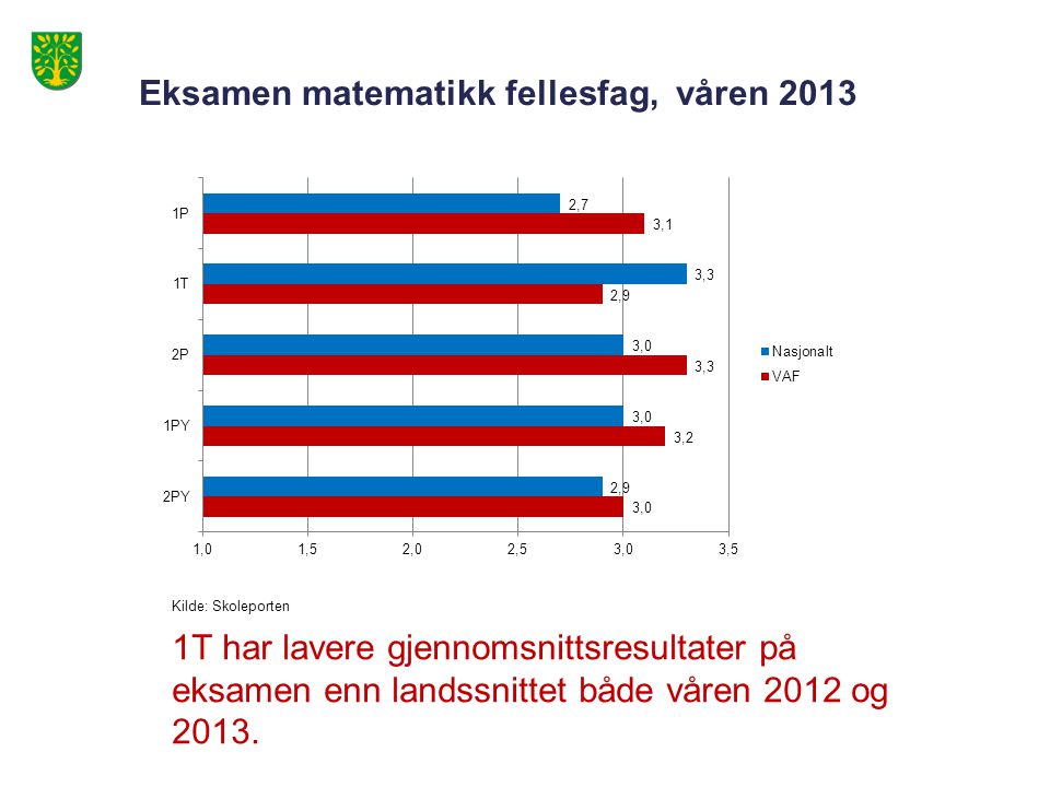 Eksamen matematikk fellesfag, våren 2013 Kilde: Skoleporten 1T har lavere gjennomsnittsresultater på eksamen enn landssnittet både våren 2012 og 2013.