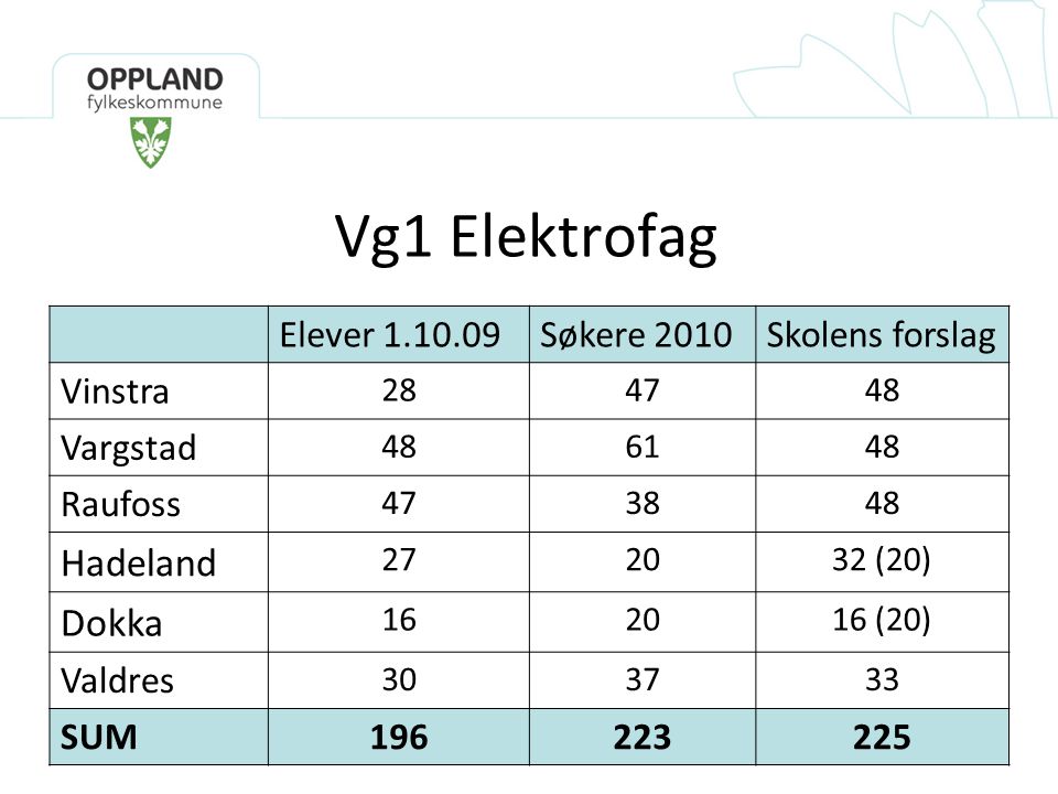 Vg1 Elektrofag Elever Søkere 2010Skolens forslag Vinstra Vargstad Raufoss Hadeland (20) Dokka (20) Valdres SUM