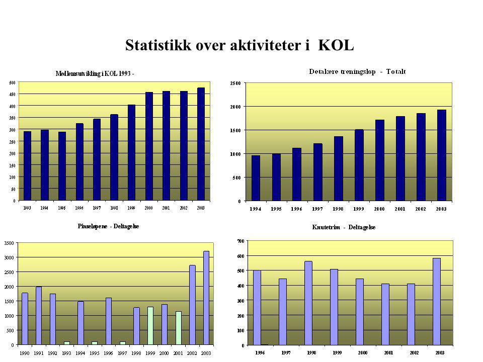 Statistikk over aktiviteter i KOL