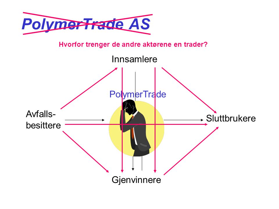 PolymerTrade AS Innsamlere Gjenvinnere Avfalls- besittere Sluttbrukere PolymerTrade Hvorfor trenger de andre aktørene en trader