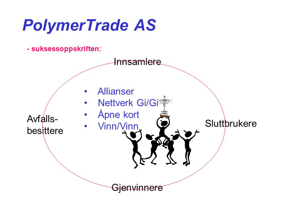 PolymerTrade AS Innsamlere Gjenvinnere Avfalls- besittere Sluttbrukere • Allianser • Nettverk Gi/Gi • Åpne kort • Vinn/Vinn - suksessoppskriften: