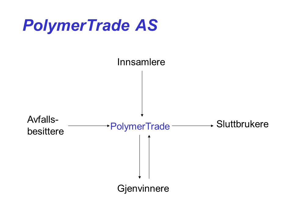 PolymerTrade AS Innsamlere Gjenvinnere Avfalls- besittere Sluttbrukere PolymerTrade