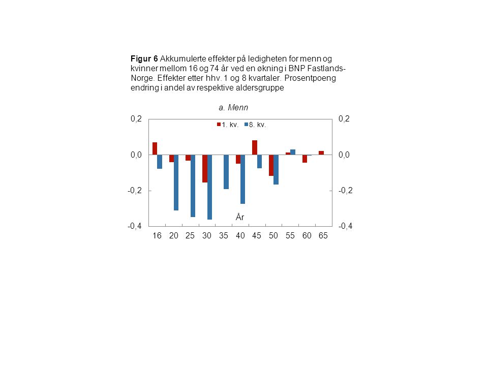 Figur 6 Akkumulerte effekter på ledigheten for menn og kvinner mellom 16 og 74 år ved en økning i BNP Fastlands- Norge.