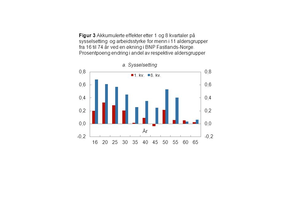 Figur 3 Akkumulerte effekter etter 1 og 8 kvartaler på sysselsetting og arbeidsstyrke for menn i 11 aldersgrupper fra 16 til 74 år ved en økning i BNP Fastlands-Norge.
