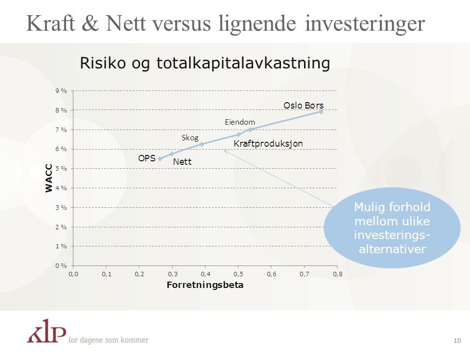 Kraft & Nett versus lignende investeringer 10 Risiko og totalkapitalavkastning Mulig forhold mellom ulike investerings- alternativer