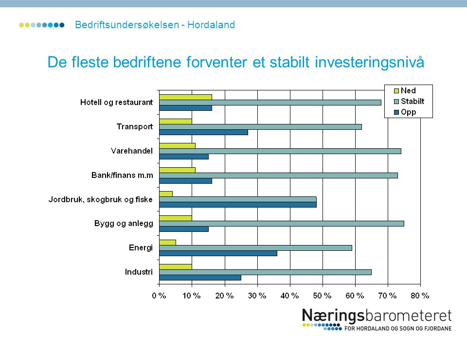 De fleste bedriftene forventer et stabilt investeringsnivå Bedriftsundersøkelsen - Hordaland