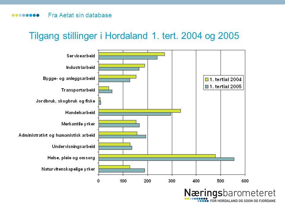 Tilgang stillinger i Hordaland 1. tert og 2005 Fra Aetat sin database