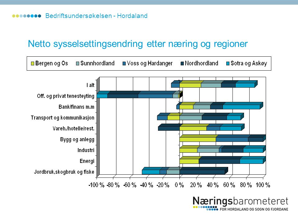 Netto sysselsettingsendring etter næring og regioner Bedriftsundersøkelsen - Hordaland