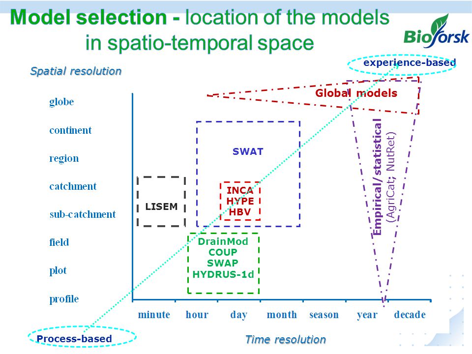 Ekstremer i avrenning under klima endringer, hvordan kan vi anvende resultater fra JOVA - programmet Spatial resolution LISEM SWAT INCA HYPE HBV DrainMod COUP SWAP HYDRUS-1d Empirical/statistical (AgriCat; NutRet) Global models experience-based Time resolution Process-based
