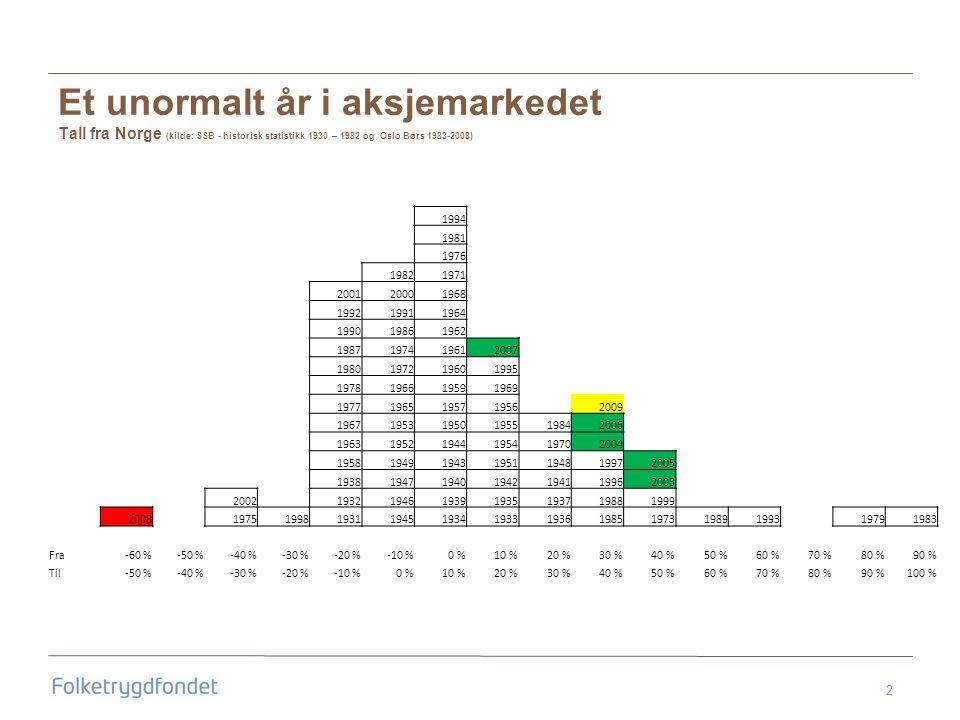 2 Et unormalt år i aksjemarkedet Tall fra Norge (kilde: SSB - historisk statistikk 1930 – 1982 og Oslo Børs ) Fra-60 %-50 %-40 %-30 %-20 %-10 %0 %10 %20 %30 %40 %50 %60 %70 %80 %90 % Til-50 %-40 %-30 %-20 %-10 %0 %10 %20 %30 %40 %50 %60 %70 %80 %90 %100 %