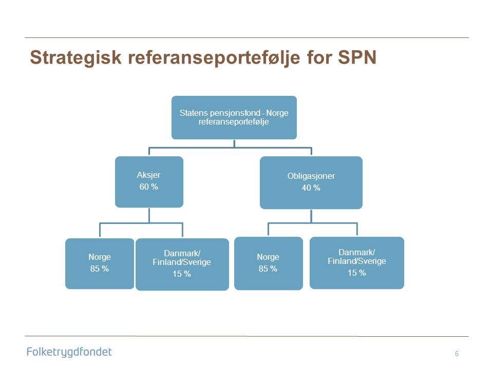 6 Strategisk referanseportefølje for SPN