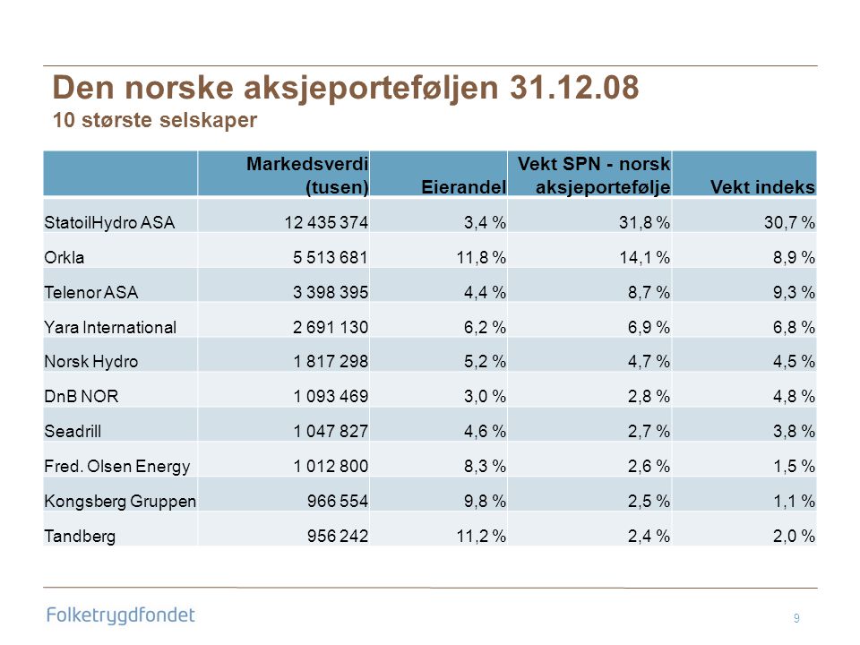 9 Den norske aksjeporteføljen største selskaper Markedsverdi (tusen)Eierandel Vekt SPN - norsk aksjeporteføljeVekt indeks StatoilHydro ASA ,4 %31,8 %30,7 % Orkla ,8 %14,1 %8,9 % Telenor ASA ,4 %8,7 %9,3 % Yara International ,2 %6,9 %6,8 % Norsk Hydro ,2 %4,7 %4,5 % DnB NOR ,0 %2,8 %4,8 % Seadrill ,6 %2,7 %3,8 % Fred.