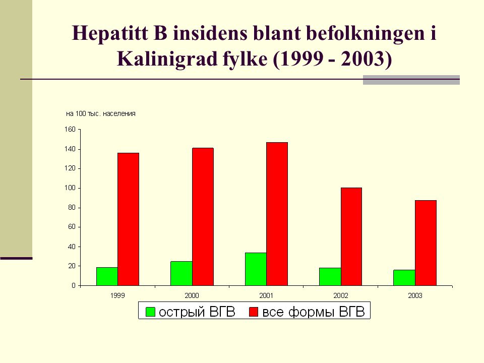 Hepatitt B insidens blant befolkningen i Kalinigrad fylke ( )
