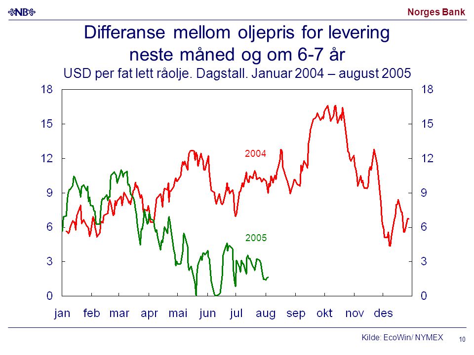 Norges Bank 10 Differanse mellom oljepris for levering neste måned og om 6-7 år USD per fat lett råolje.