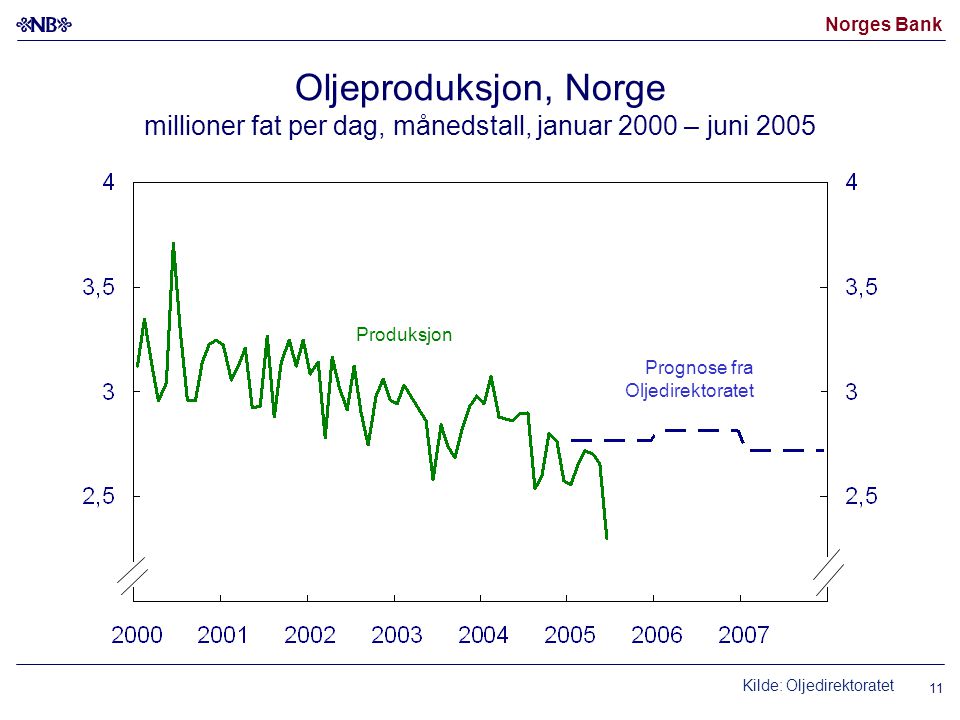 Norges Bank 11 Oljeproduksjon, Norge millioner fat per dag, månedstall, januar 2000 – juni 2005 Kilde: Oljedirektoratet Prognose fra Oljedirektoratet Produksjon