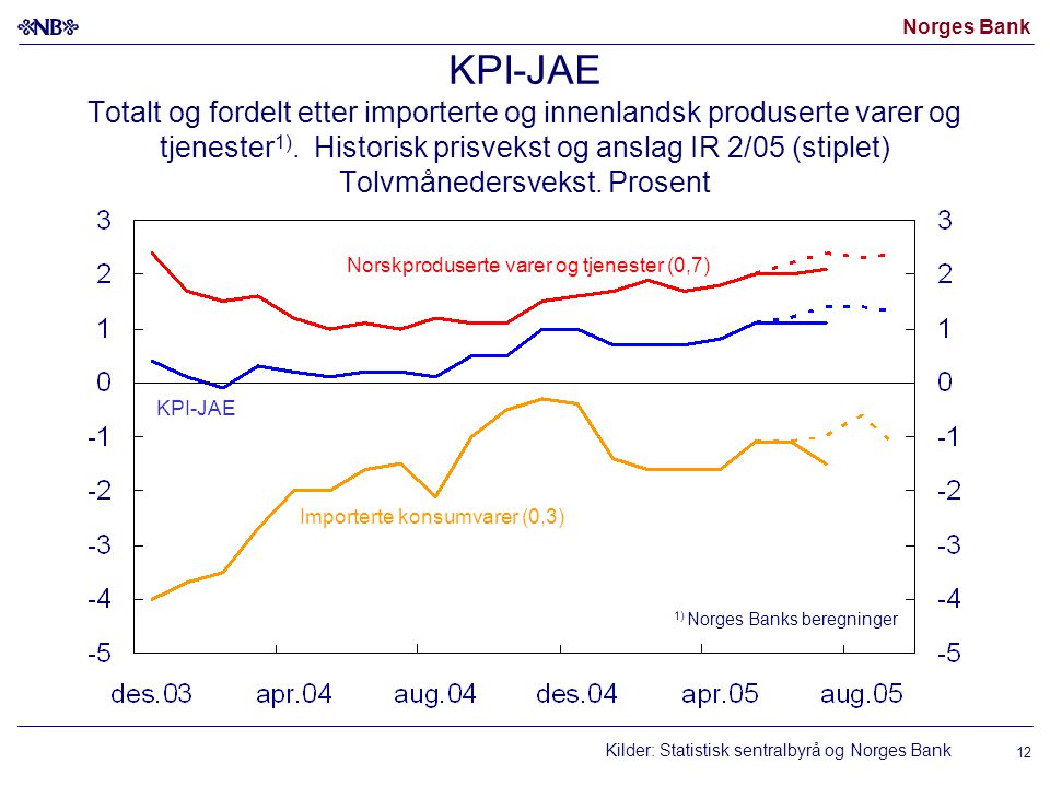 Norges Bank 12 KPI-JAE Totalt og fordelt etter importerte og innenlandsk produserte varer og tjenester 1).